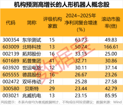期货模拟考核7%给实盘 科技潜力牛股出炉！人形机器人、AI手机、智能驾驶、固态电池 谁是王者？